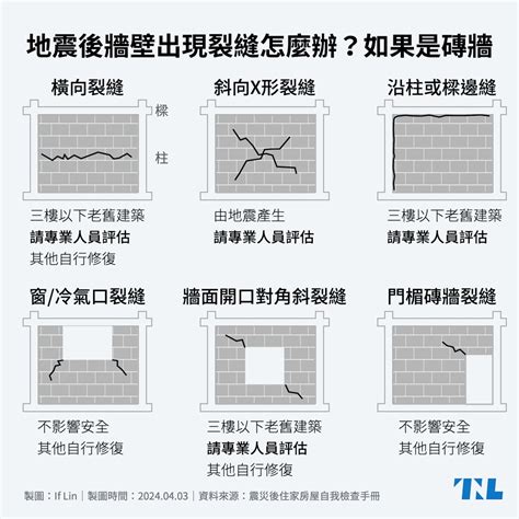 地震牆壁裂痕|【圖表】地震後牆壁出現裂縫怎麼辦？先看看是磚牆還。